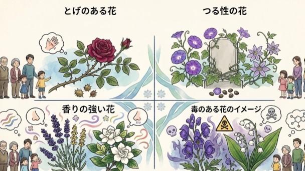 控えるとされる花のイメージ図 — とげのある花、つる性の花、香りの強い花、毒のある花の四つを並べたもの