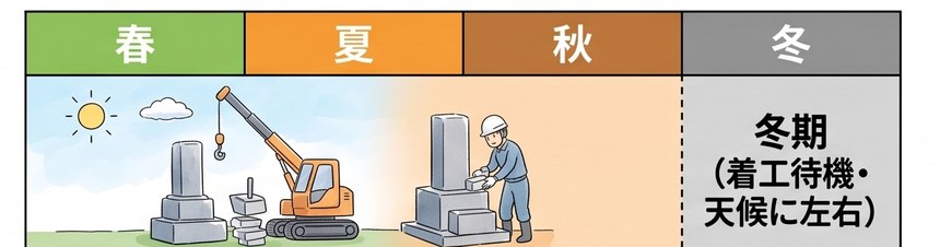 工事の時期のイメージ図 — 春から秋にかけてクレーンで石を吊り、職人が据え付けているようす。冬の欄には「冬期（着工待機・天候に左右）」と書かれている